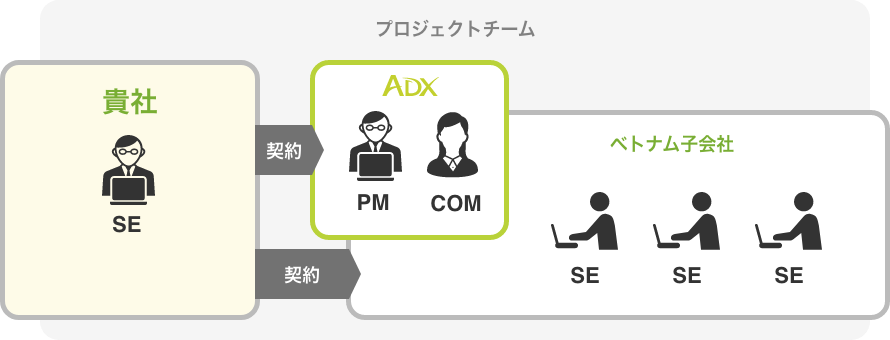 PMO構築