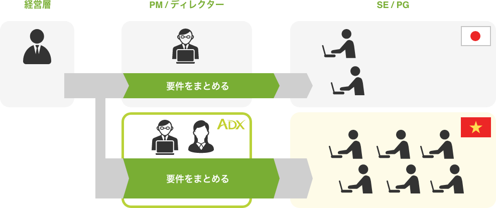 PMO構築