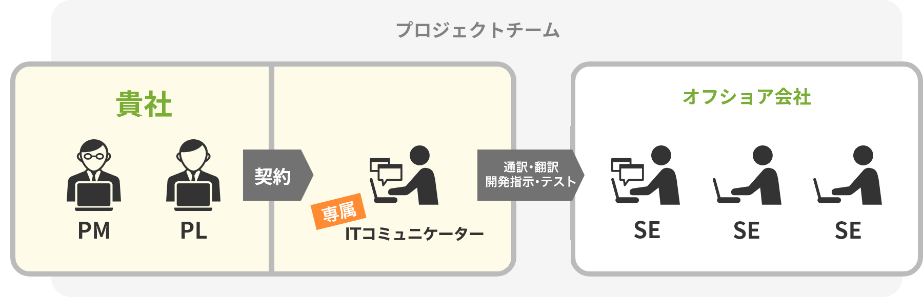 専属ITコミュニケーター