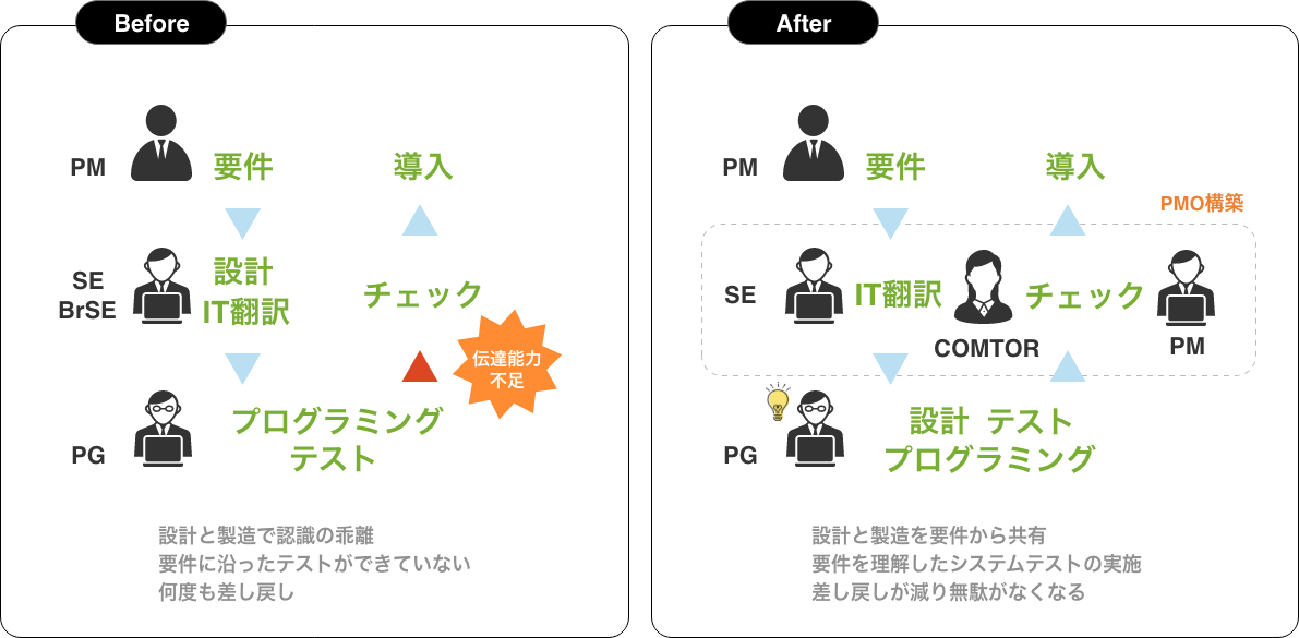 PMO構築